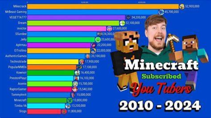 What minecraft youtuber has the most subscribers